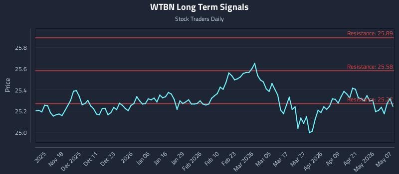 WTBN Long Term Analysis for May 7 2026