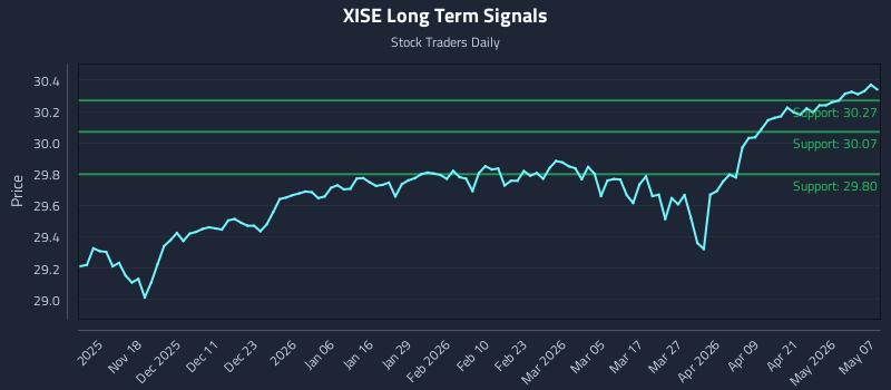 XISE Long Term Analysis for May 7 2026 XISE Long Term Analysis for May 7 2026