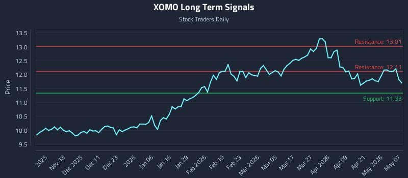 XOMO Long Term Analysis for May 7 2026
