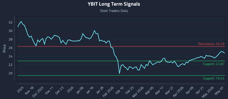 YBIT Long Term Analysis for May 7 2026 YBIT Long Term Analysis for May 7 2026