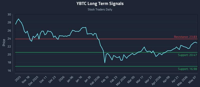 YBTC Long Term Analysis for May 7 2026