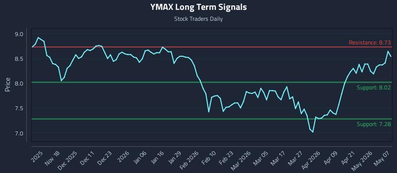 YMAX Long Term Analysis for May 7 2026