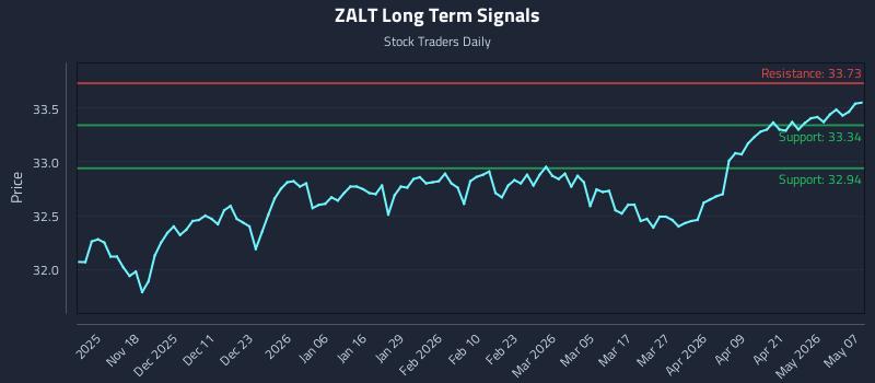 ZALT Long Term Analysis for May 7 2026