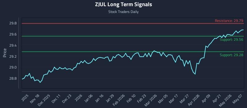 ZJUL Long Term Analysis for May 7 2026