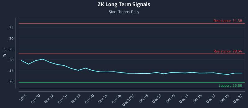 ZK Long Term Analysis for May 7 2026