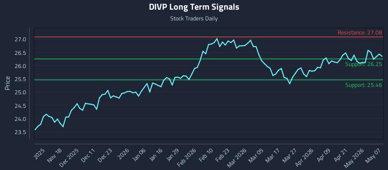 DIVP Long Term Analysis for May 7 2026