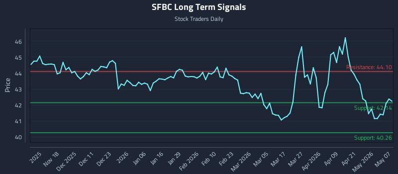 SFBC Long Term Analysis for May 7 2026