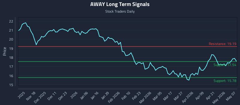 AWAY Long Term Analysis for May 7 2026