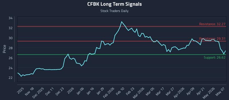 CFBK Long Term Analysis for May 7 2026
