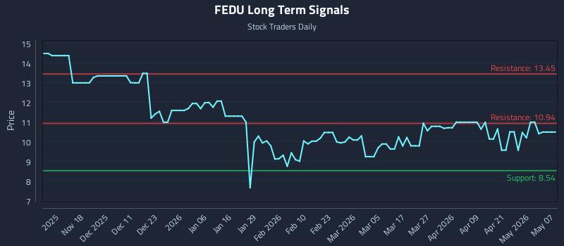FEDU Long Term Analysis for May 7 2026 FEDU Long Term Analysis for May 7 2026