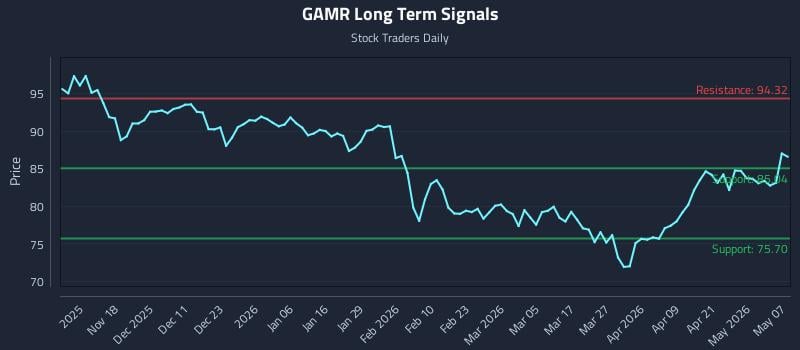 GAMR Long Term Analysis for May 7 2026