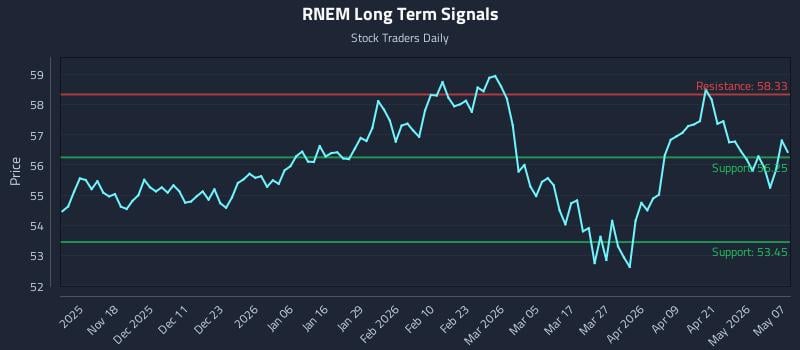 RNEM Long Term Analysis for May 7 2026