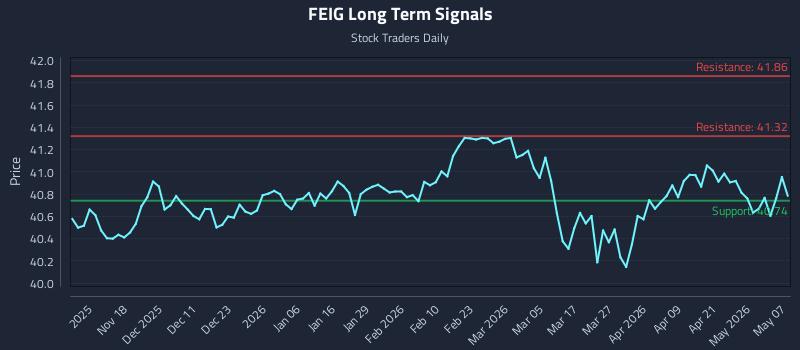 FEIG Long Term Analysis for May 7 2026