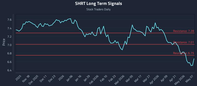 SHRT Long Term Analysis for May 7 2026