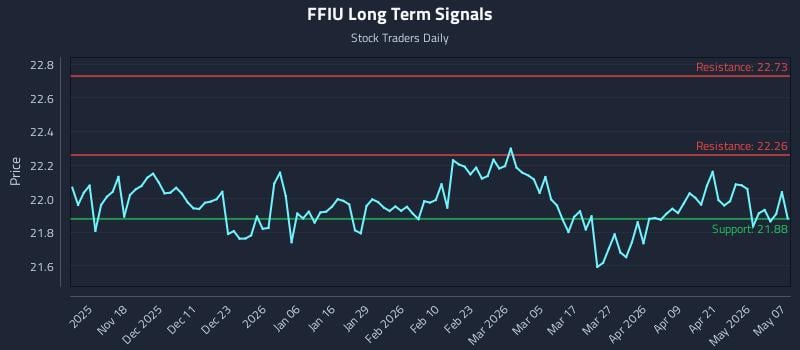 FFIU Long Term Analysis for May 7 2026