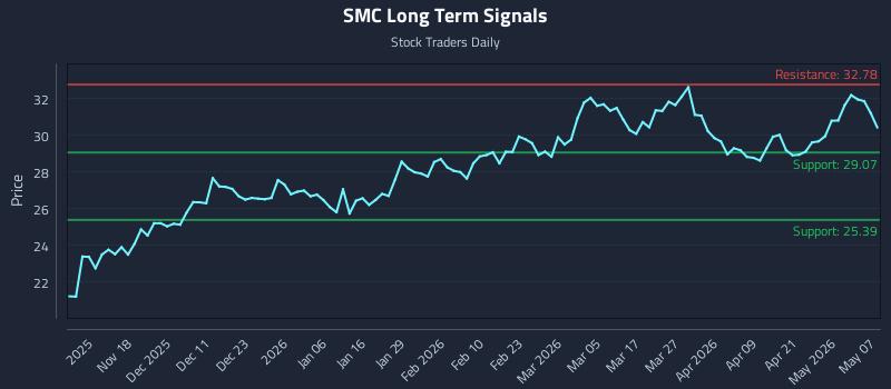 SMC Long Term Analysis for May 7 2026 SMC Long Term Analysis for May 7 2026