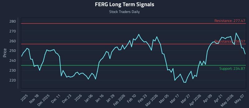 FERG Long Term Analysis for May 7 2026
