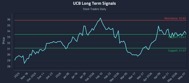 UCB Long Term Analysis for May 7 2026