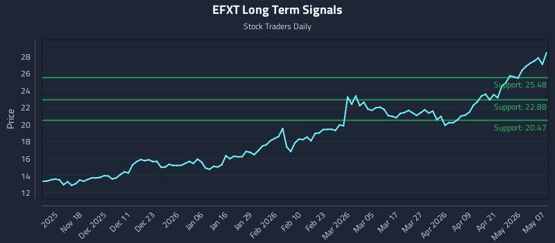 EFXT Long Term Analysis for May 7 2026