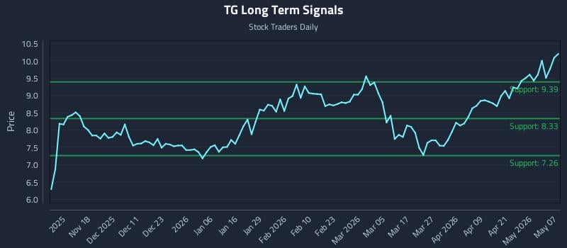 TG Long Term Analysis for May 7 2026