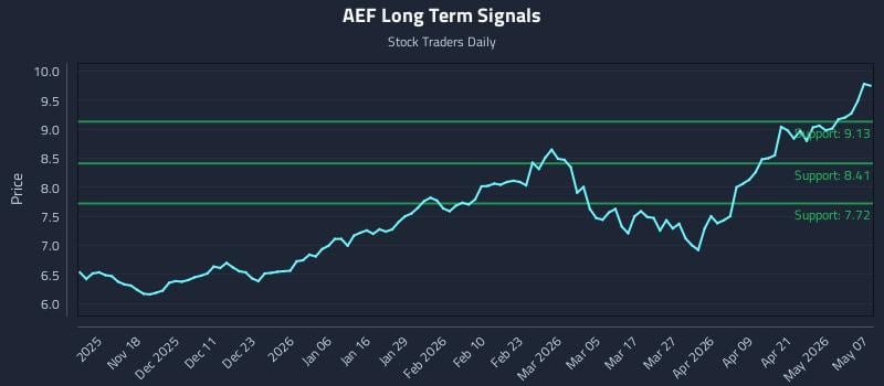 AEF Long Term Analysis for May 7 2026 AEF Long Term Analysis for May 7 2026
