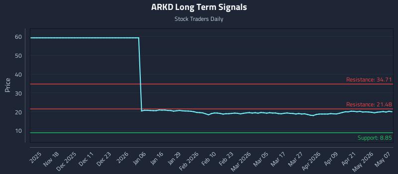 ARKD Long Term Analysis for May 7 2026