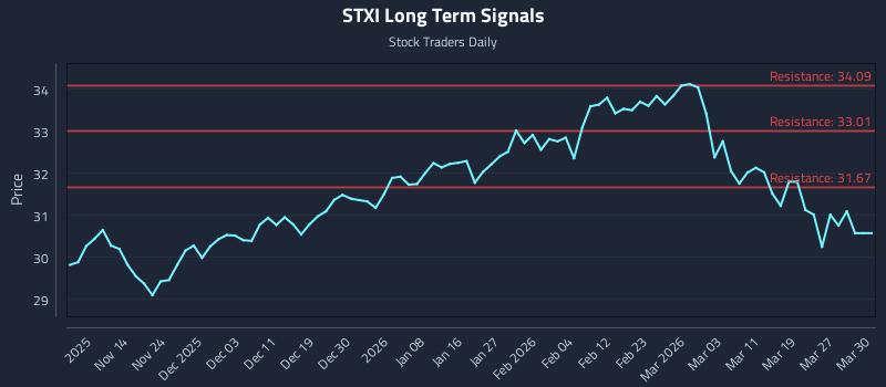 STXI Long Term Analysis for May 7 2026 STXI Long Term Analysis for May 7 2026