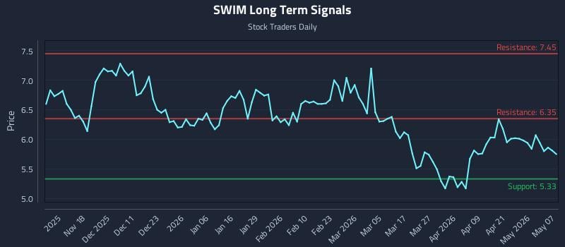 SWIM Long Term Analysis for May 7 2026