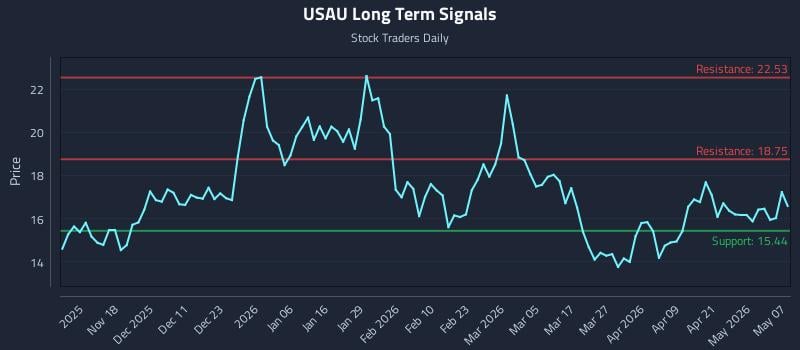 USAU Long Term Analysis for May 7 2026
