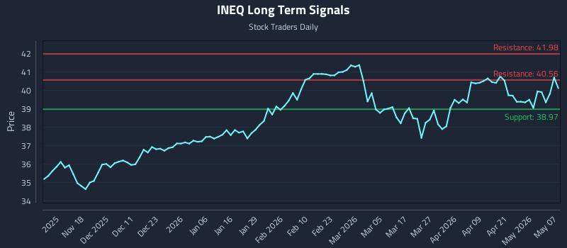 INEQ Long Term Analysis for May 7 2026