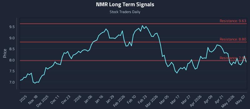 NMR Long Term Analysis for May 7 2026