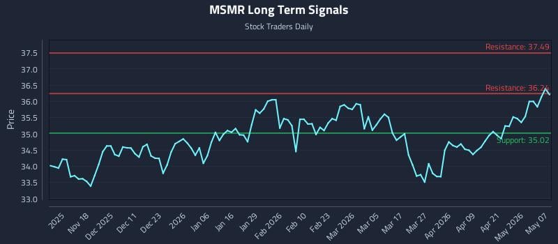 MSMR Long Term Analysis for May 7 2026