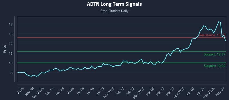 ADTN Long Term Analysis for May 7 2026