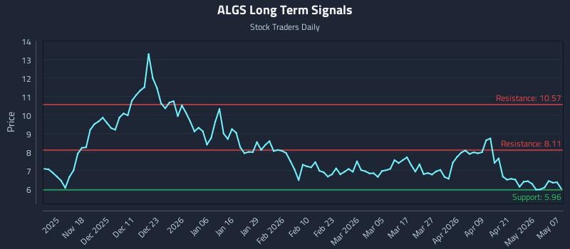 ALGS Long Term Analysis for May 7 2026