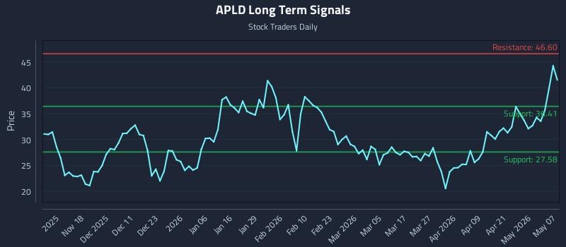 APLD Long Term Analysis for May 7 2026