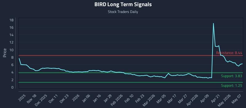 BIRD Long Term Analysis for May 7 2026