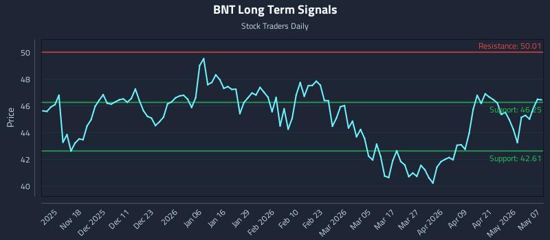 BNT Long Term Analysis for May 7 2026 BNT Long Term Analysis for May 7 2026