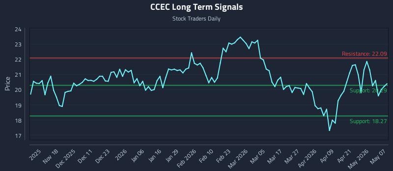 CCEC Long Term Analysis for May 7 2026