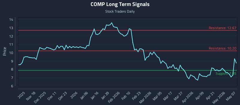 COMP Long Term Analysis for May 7 2026