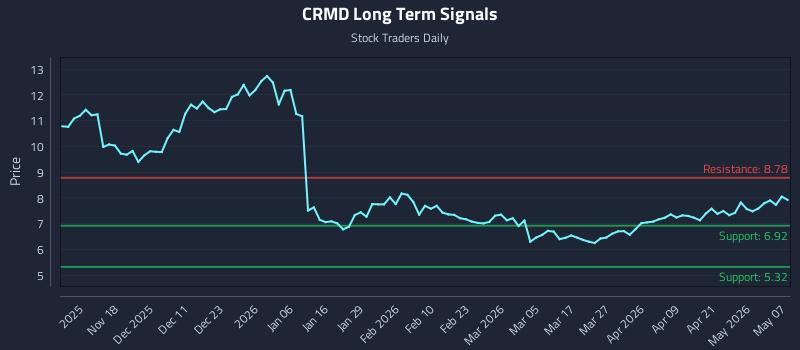 CRMD Long Term Analysis for May 7 2026