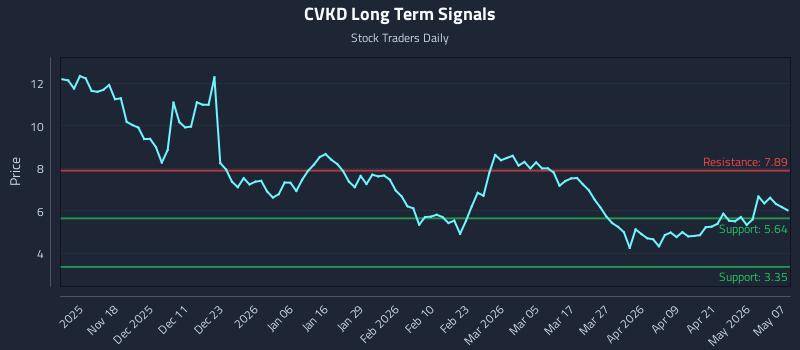 CVKD Long Term Analysis for May 7 2026 CVKD Long Term Analysis for May 7 2026