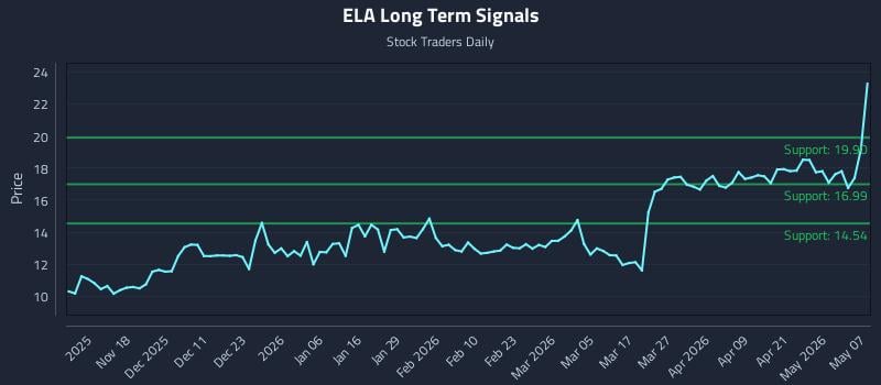 ELA Long Term Analysis for May 7 2026