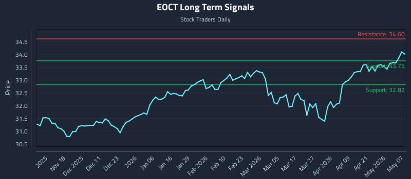 EOCT Long Term Analysis for May 7 2026