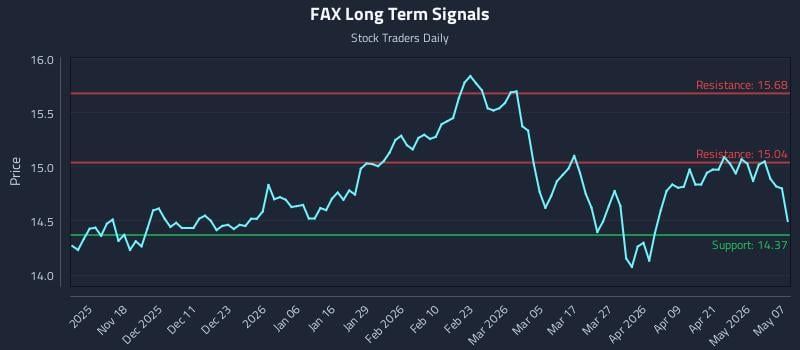 FAX Long Term Analysis for May 7 2026