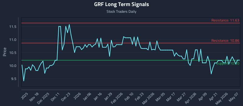 GRF Long Term Analysis for May 7 2026