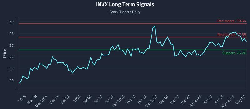 INVX Long Term Analysis for May 7 2026