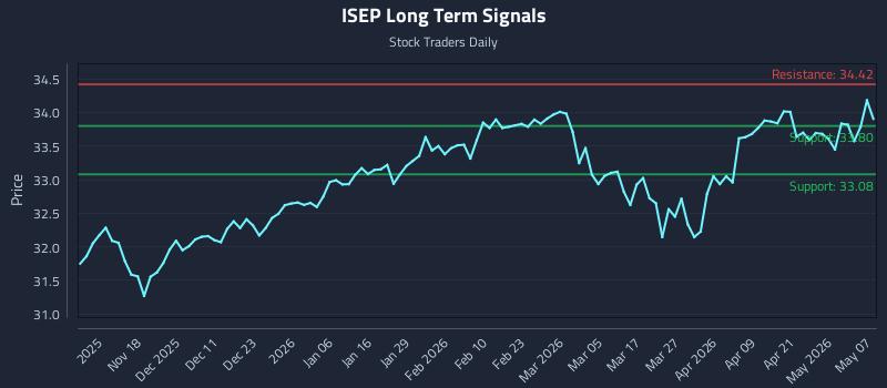 ISEP Long Term Analysis for May 7 2026