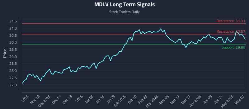 MDLV Long Term Analysis for May 7 2026 MDLV Long Term Analysis for May 7 2026
