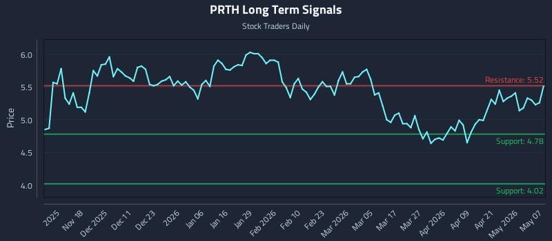 PRTH Long Term Analysis for May 7 2026 PRTH Long Term Analysis for May 7 2026