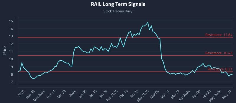 RAIL Long Term Analysis for May 7 2026